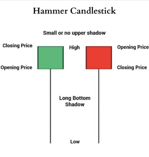 Bullish Hammer candlestick