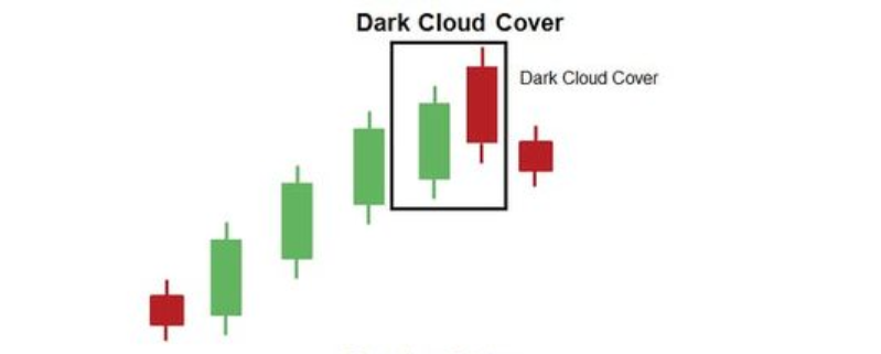 Dark Cloud Cover Candlestick