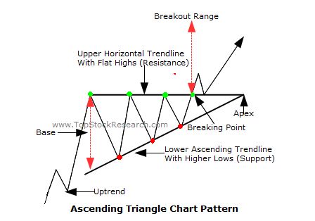 ascending triangle chart pattern