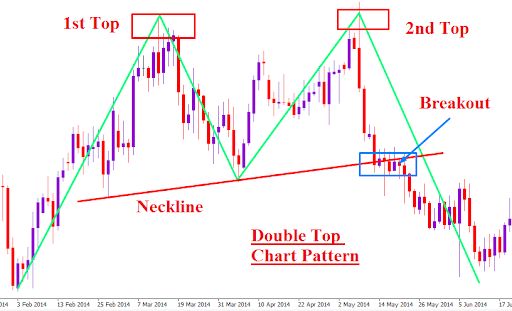 double top chart pattern