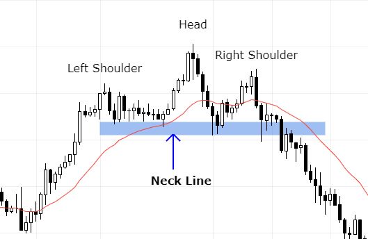 head and shoulder chart pattern