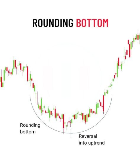 rounding bottom chart pattern