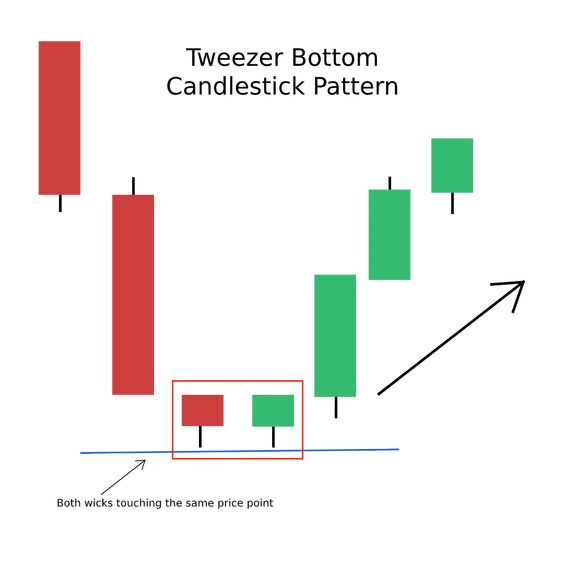 Tweezer Bottom Candlestick