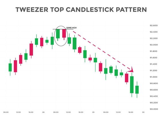 Tweezer Top Candlestick